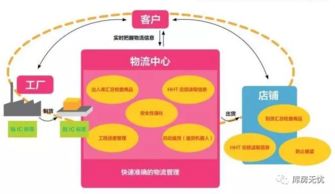 物流園區的商業模式與技術服務發展趨勢分析